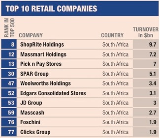 CapeTownMagazine.com A new research report titled “Internet Retailing in South Africa” has revealed the biggest online retailers in the country.