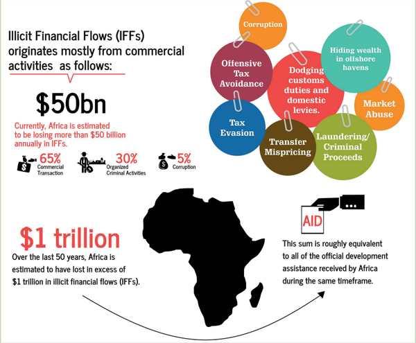 Africa illicit financial flows