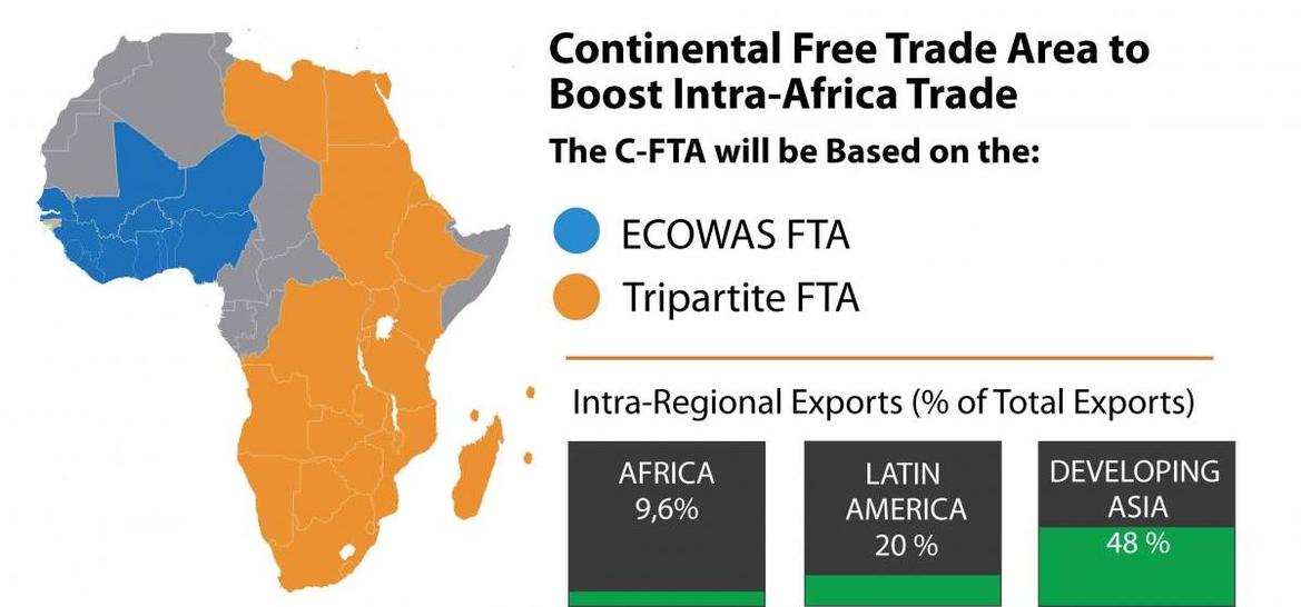 Continental Free Trade Area (CFTA)