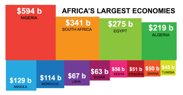 Larger economies in Africa