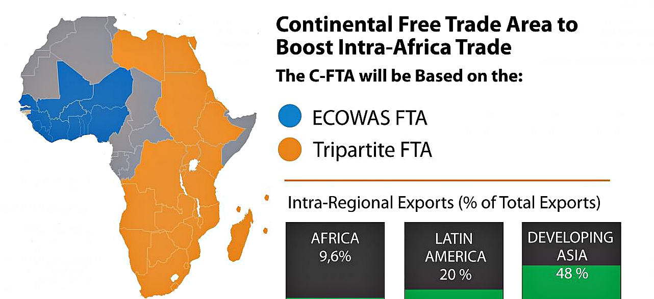 Africa; continental trade