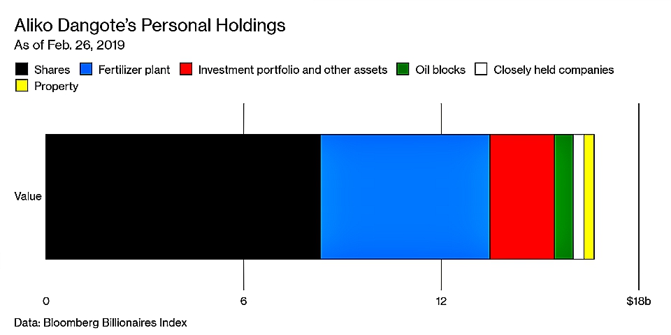 Aliko Dangote's Personal Holdings