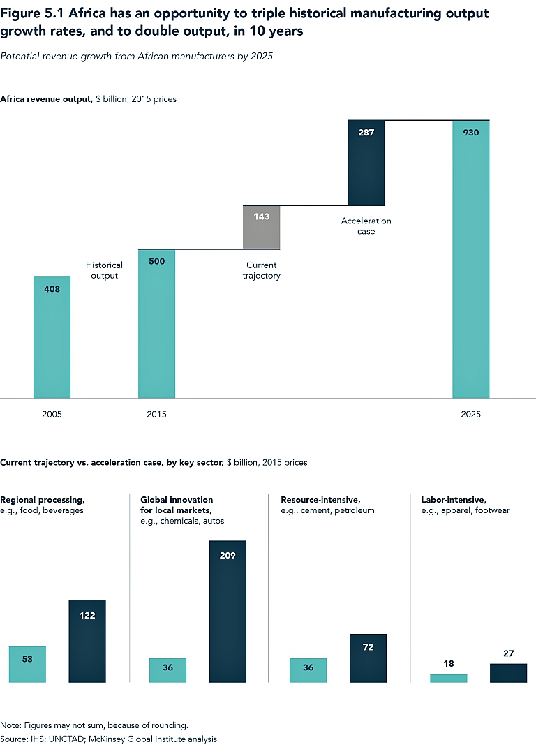 Africa has an opportunity to triple historical manufacturing output growth rates, and to double output, in 10 years.