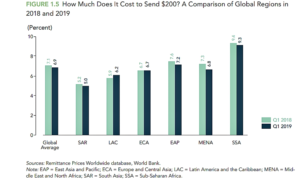 Remittance costs: How much does it cost to send $200