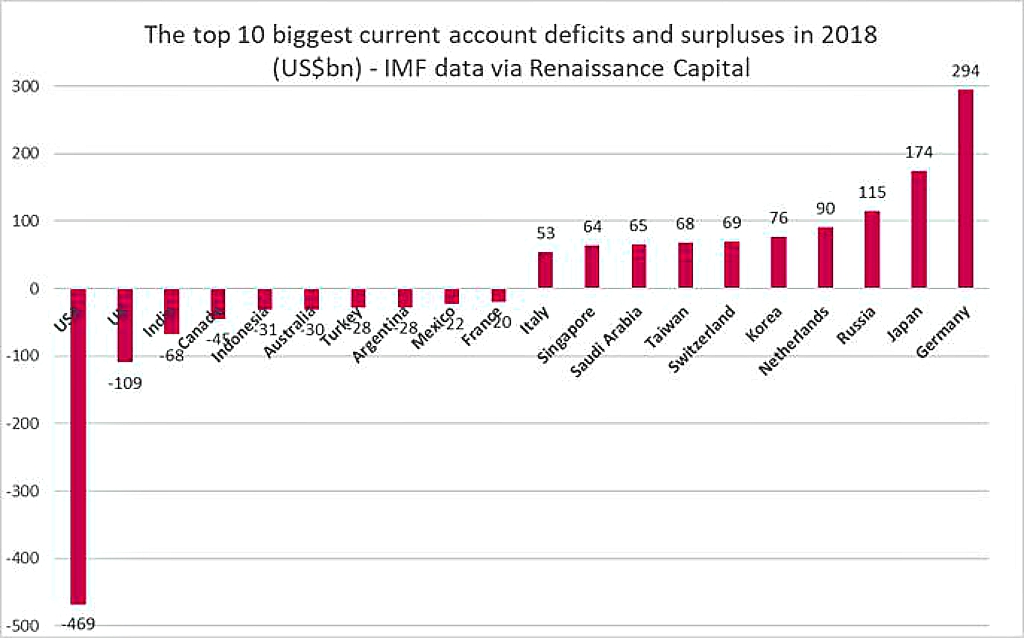 The top 10 biggest current accounts deficits and surpluses in 2018