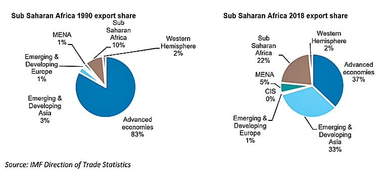 sub Saharan Africa export share in 1990 vs 2018