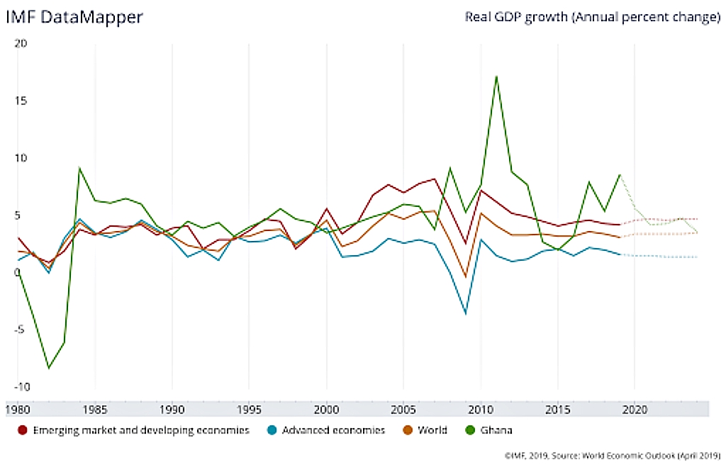 Real GDP growth - Annual percent change