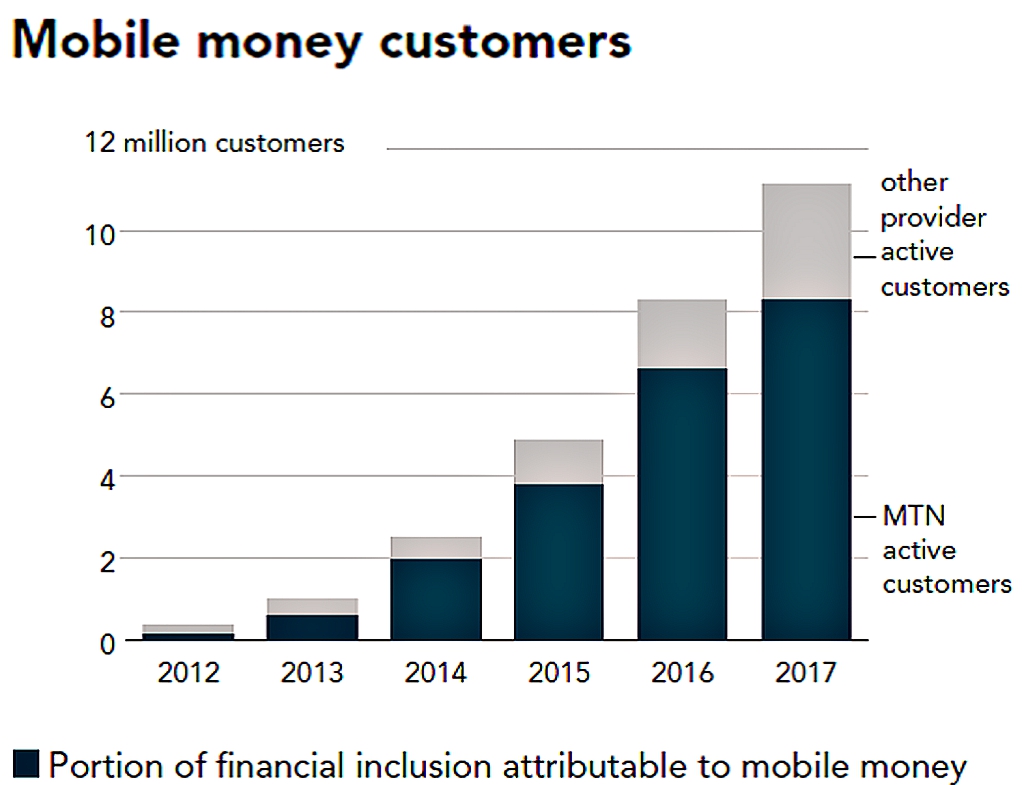 Mobile Money Customers - Ghana; Mobile financial services