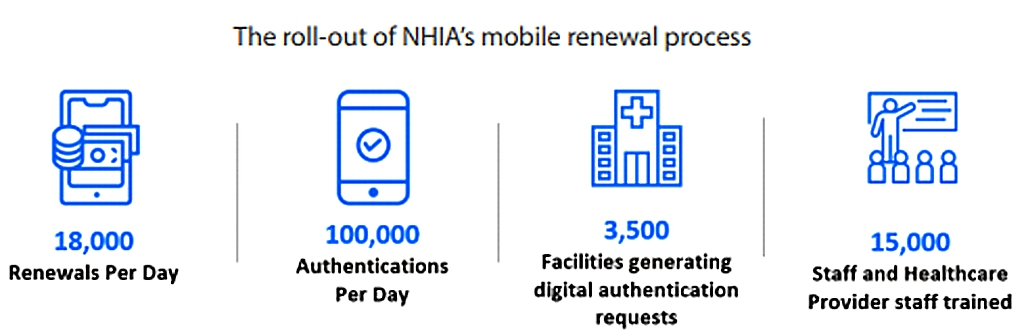 The roll-out of NHIA's mobile renewal process; mobile financial services in Ghana