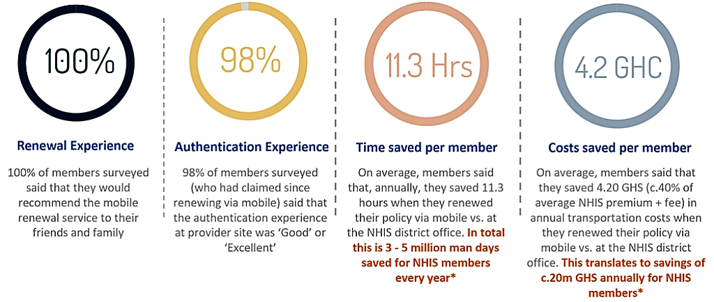 Mobile financial services in Ghana; the roll-out of NHIA's mobile renewal process
