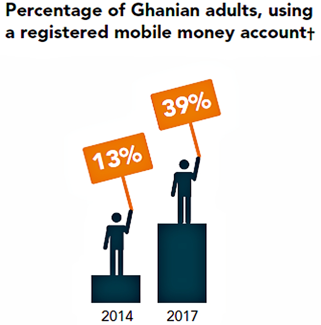 Percentage of Ghanaian adults with mobile money account; mobile financial services