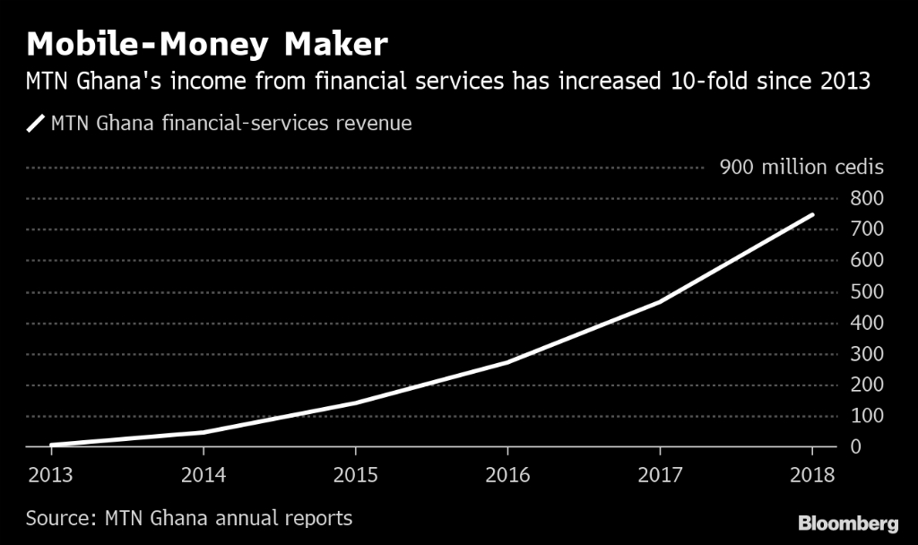 Mobile phones are replacing bank accounts in Africa