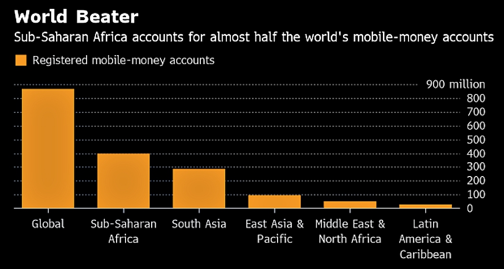 Mobile phones are replacing bank accounts in Africa