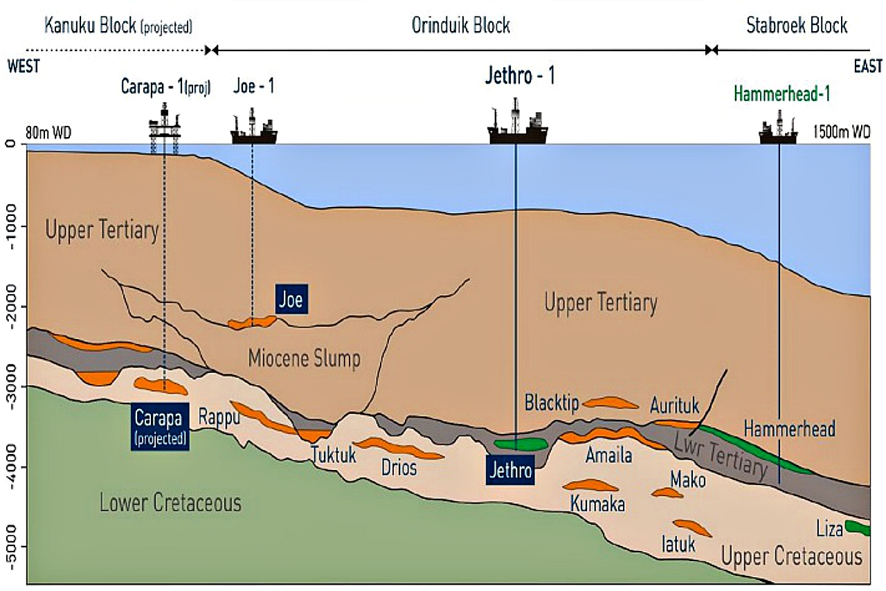 Tullow makes oil discovery offshore Guyana
