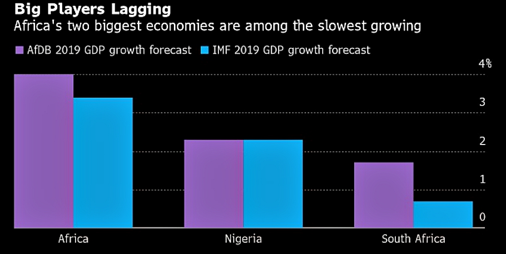 As African leaders meet on growth, leading economies are a drag