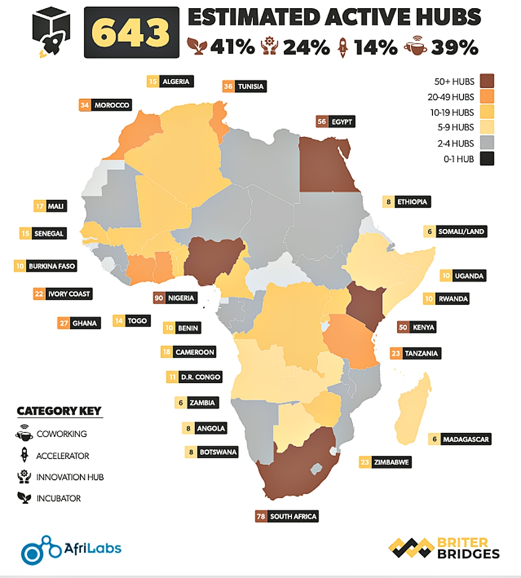 Africa now has 643 Tech Hubs which play “Pivotal” role for business