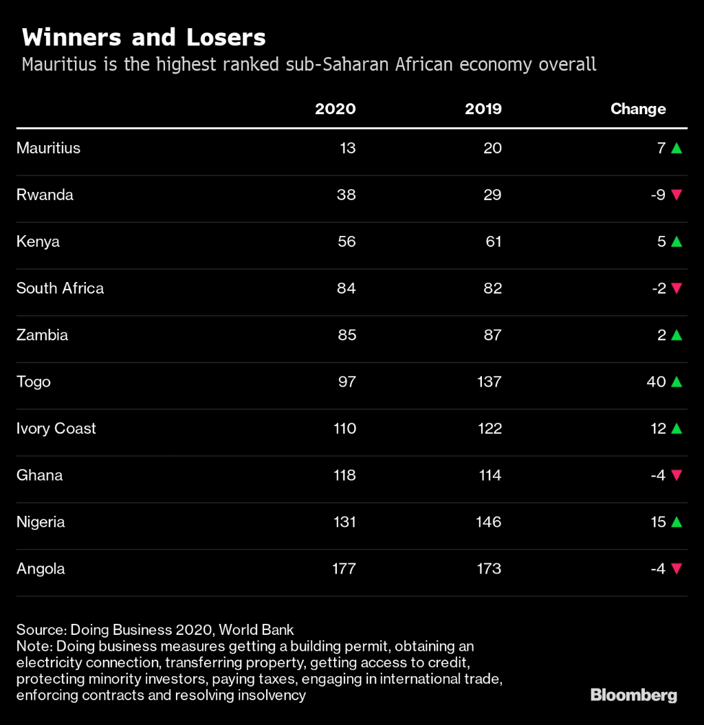 Togo, Nigeria big winners in ease of doing business in Africa