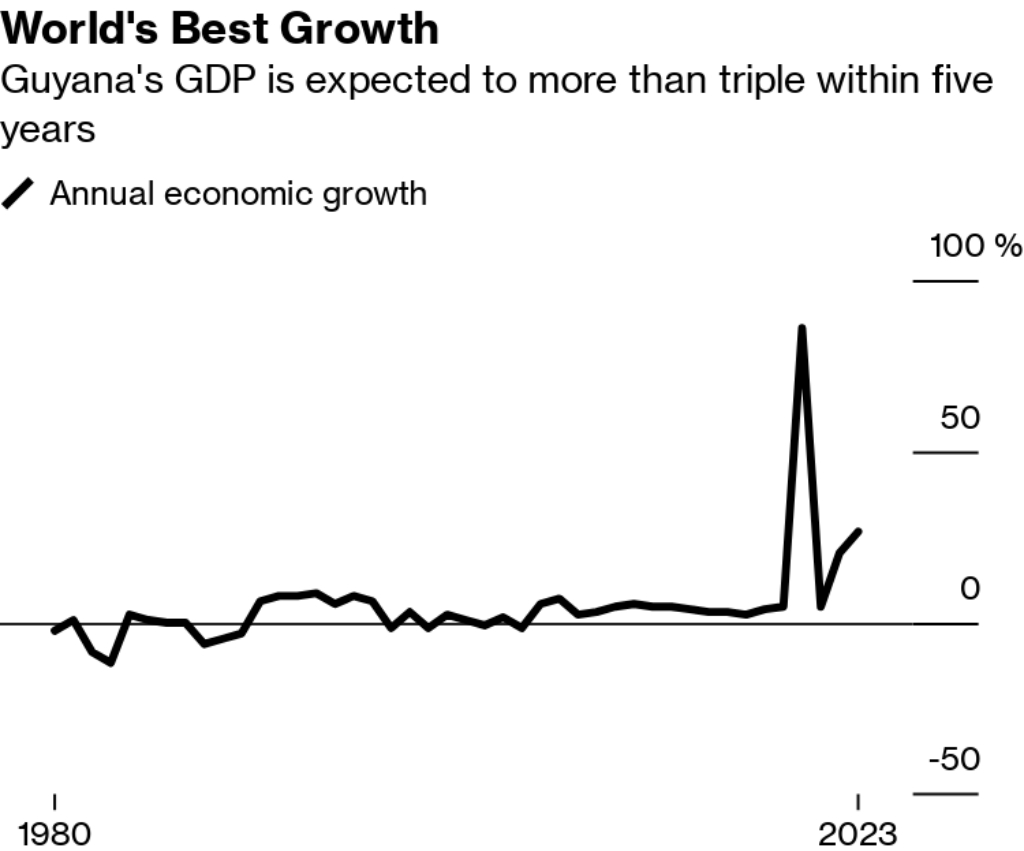 IMF projects that Guyana will see economic growth of 86% next year