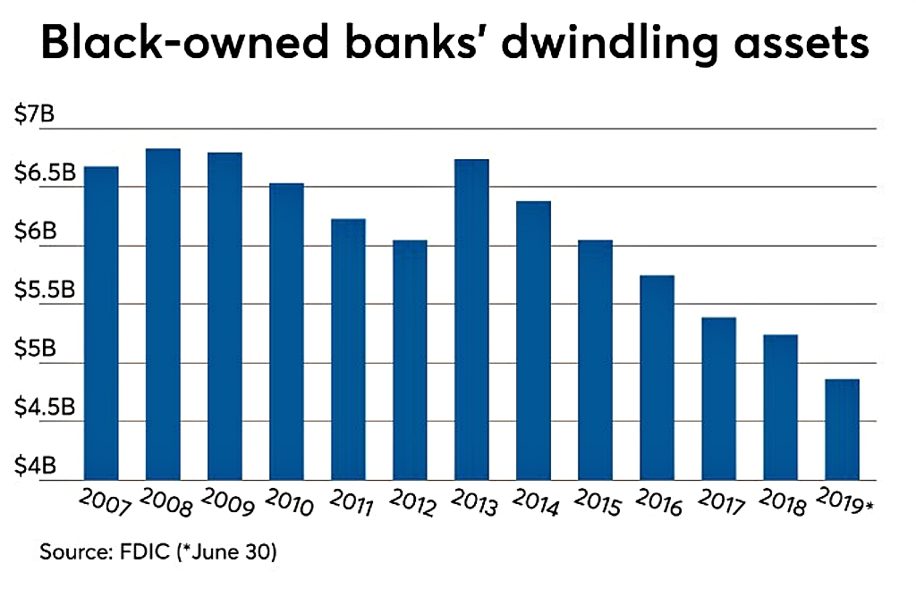 Is time running out to save black-owned banks?