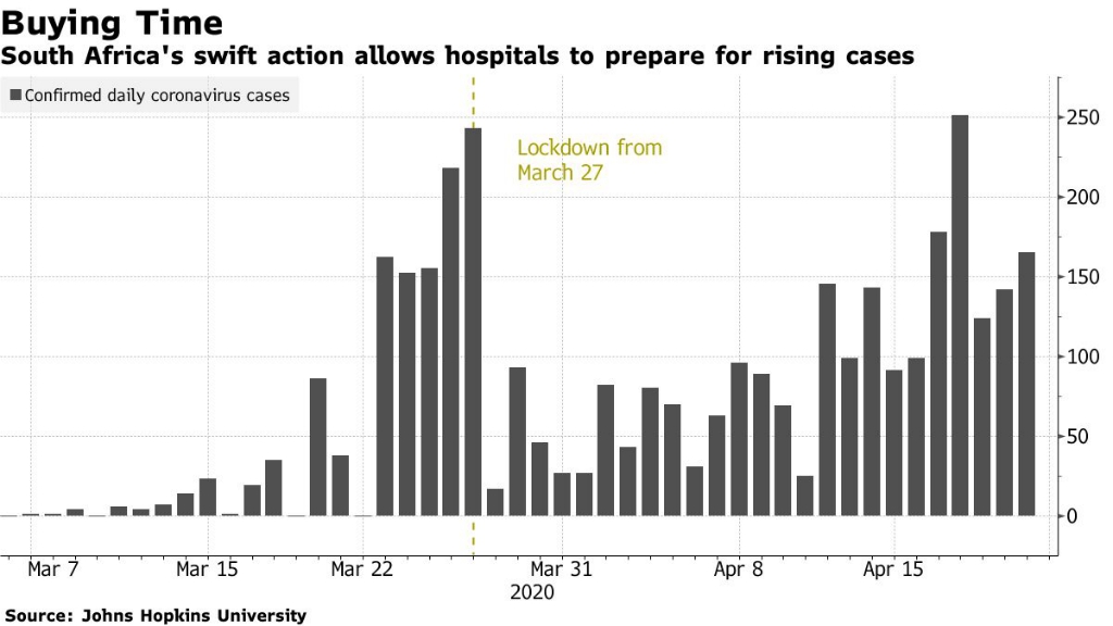 COVID-19: Lockdowns are helping several African nations flatten the curve