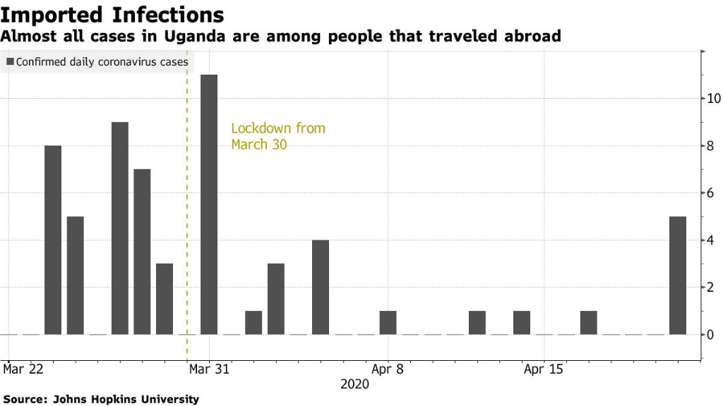 COVID-19: Lockdowns are helping several African nations flatten the curve