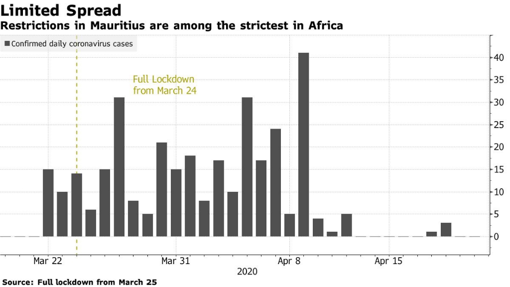 COVID-19: Lockdowns are helping several African nations flatten the curve