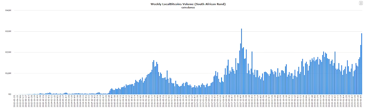 Crypto adoption appears to be growing across the continent of Africa.
