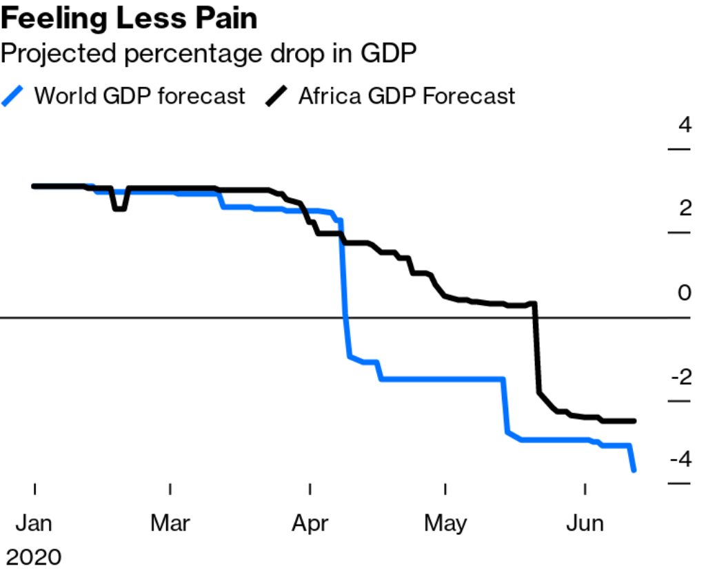 COVID-19: Africa is the biggest economic and financial surprise in these perilous times