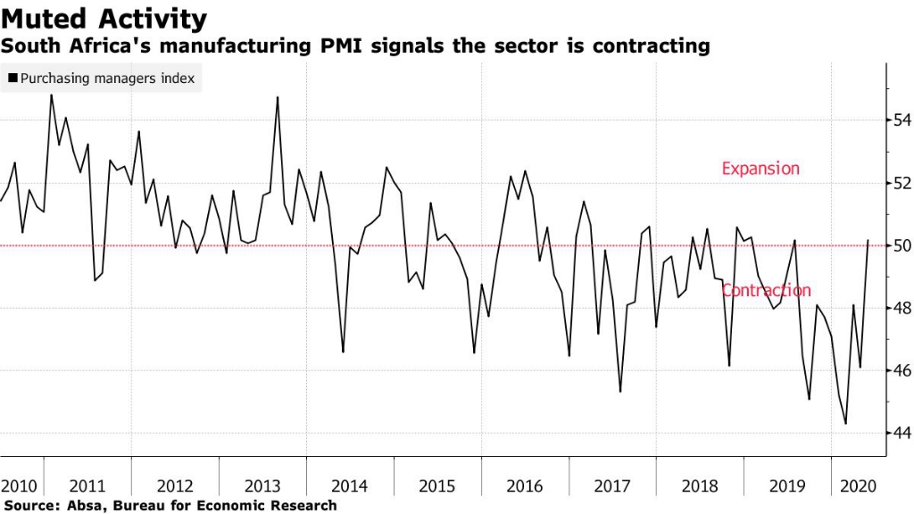 South Africa manufacturers see first growth in 10 months