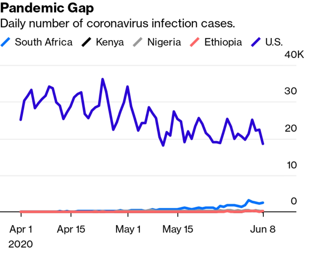 COVID-19: Africa is the biggest economic and financial surprise in these perilous times