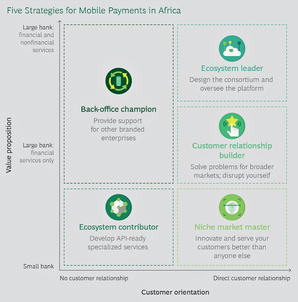 5 strategies for mobile-payment banking in Africa
