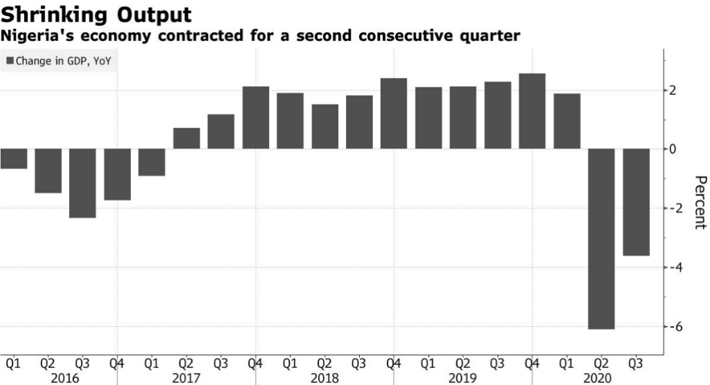 Nigeria: Africa's biggest economy now in recession as oil output drops