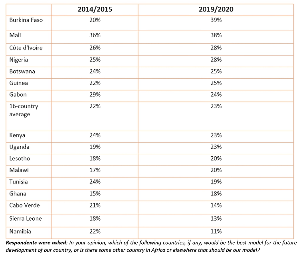 How popular is China in Africa? New survey sheds light on what ordinary people think