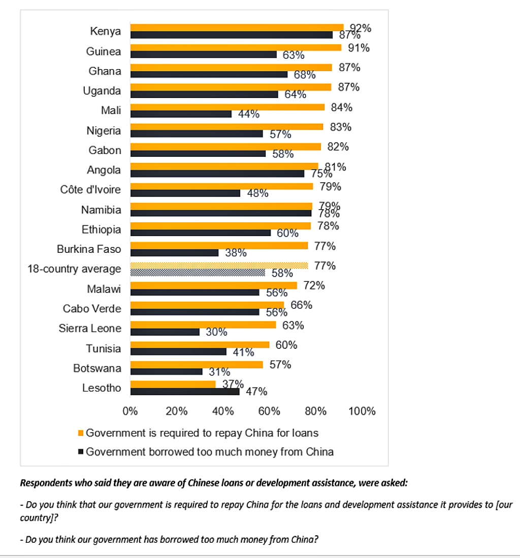 How popular is China in Africa? New survey sheds light on what ordinary people think
