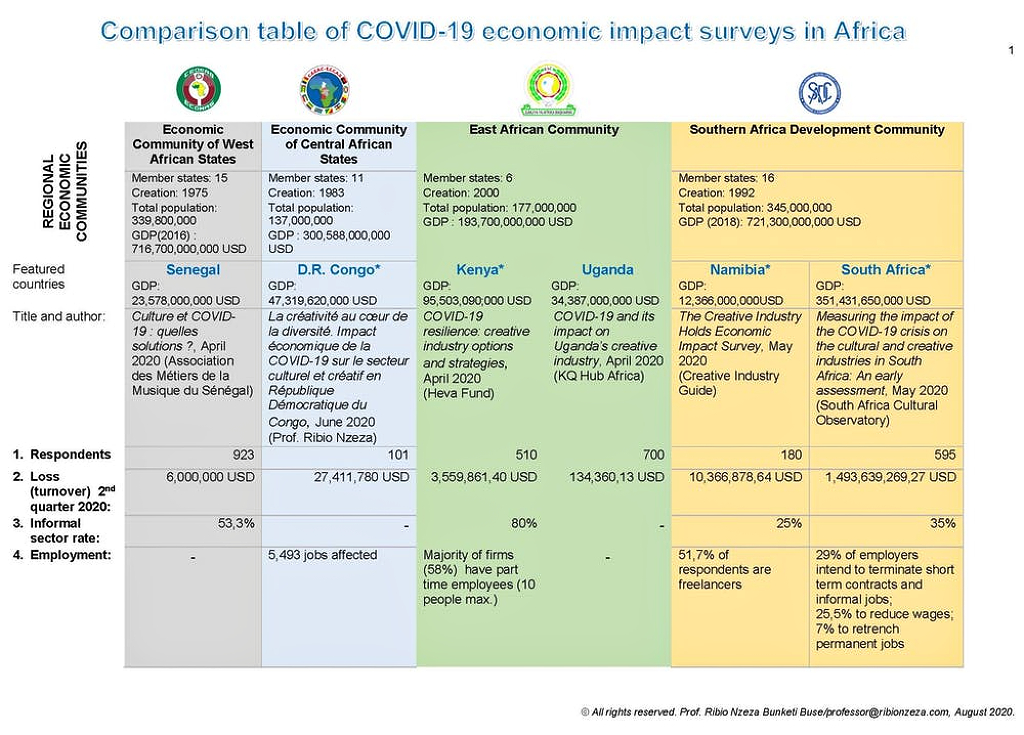 Here’s the first Africa-wide survey of the economic impact of COVID-19 on cultural industries