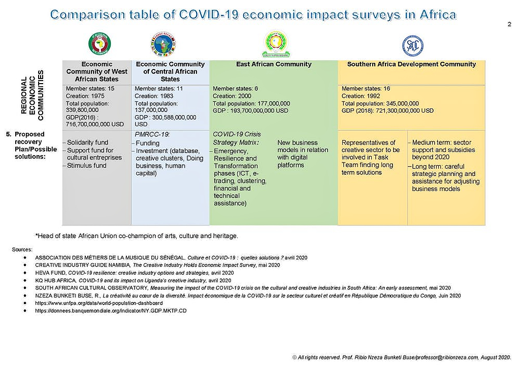 Here’s the first Africa-wide survey of the economic impact of COVID-19 on cultural industries