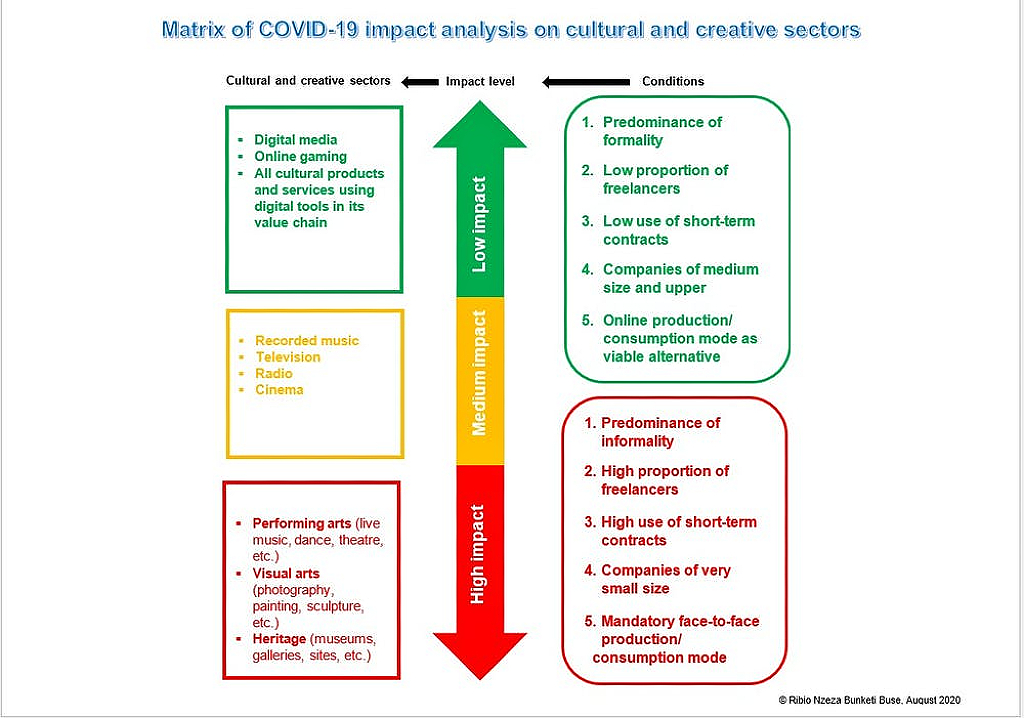 Here’s the first Africa-wide survey of the economic impact of COVID-19 on cultural industries