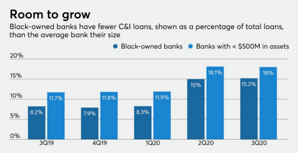 Commercial lending push at Black-owned banks gets results