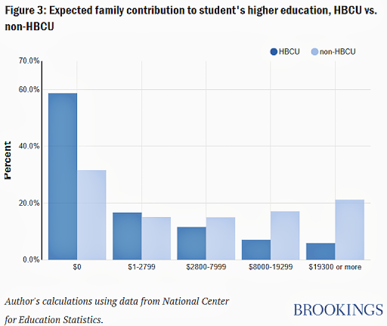 When it comes to student success, HBCUs do more with less