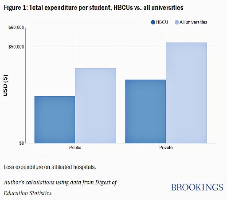 When it comes to student success, HBCUs do more with less