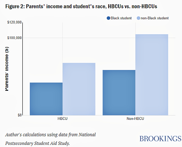 When it comes to student success, HBCUs do more with less