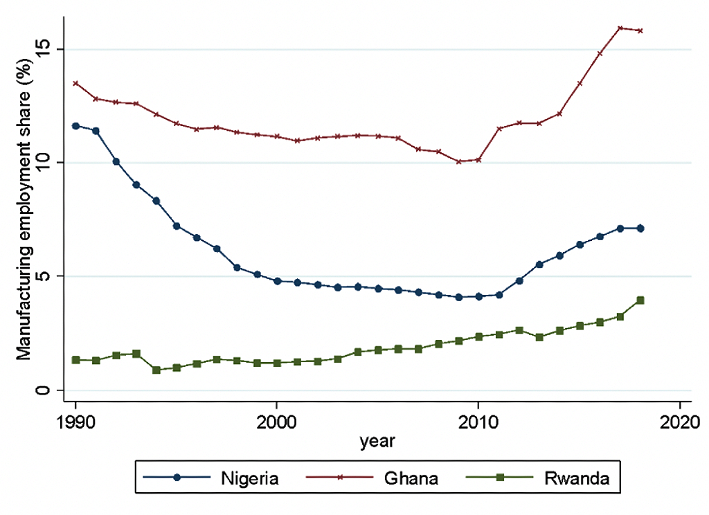 New trends indicate sub-Saharan Africa on steady path to industrialization