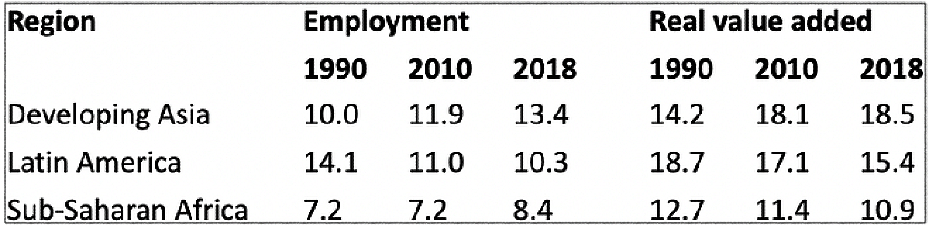 New trends indicate sub-Saharan Africa on steady path to industrialization