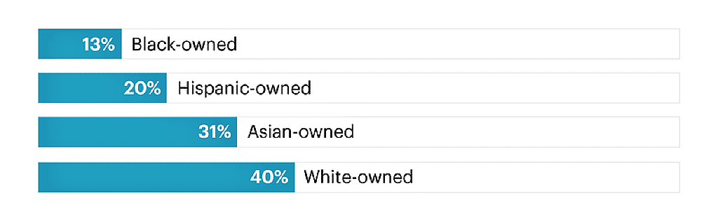 How the pandemic economy could wipe out a generation of Black-owned businesses