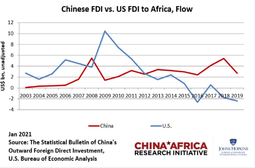Why substantial Chinese FDI is flowing into Africa