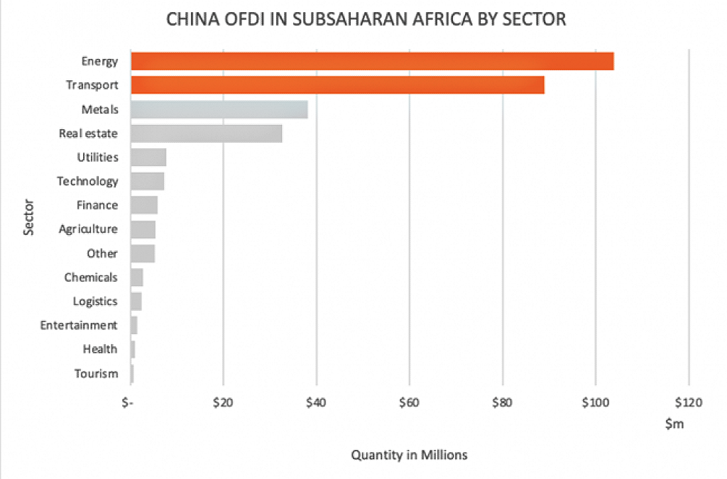 Why substantial Chinese FDI is flowing into Africa