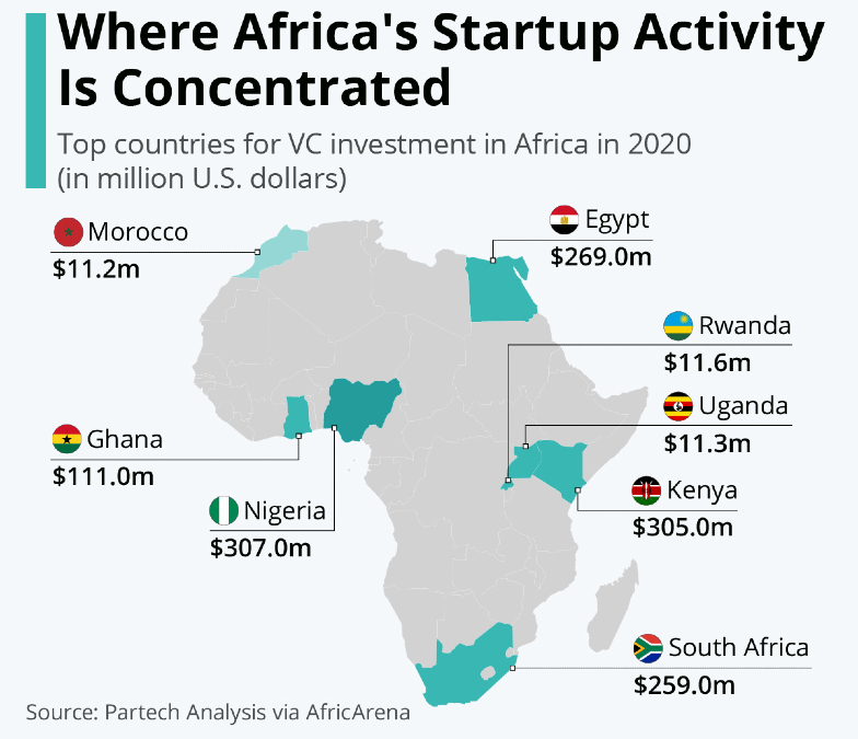 Funding for Africa's startups is at a record high - this is where it's going