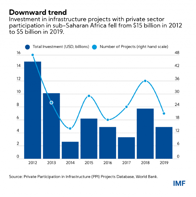 How to attract private finance to Africa’s development