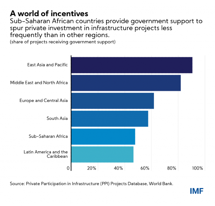 How to attract private finance to Africa’s development