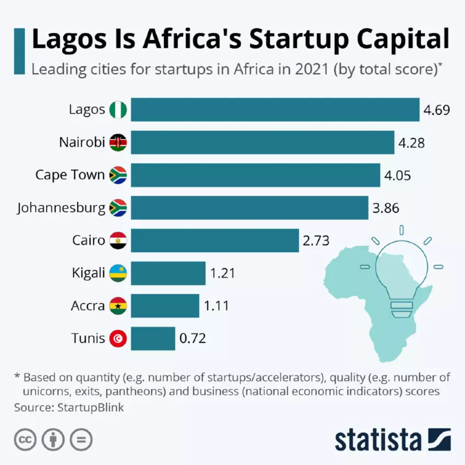 Lagos: A look at Africa's new startup capital